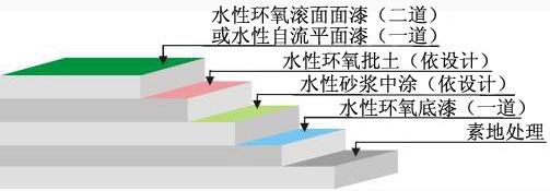 水性透氣型環(huán)氧地坪工藝圖示