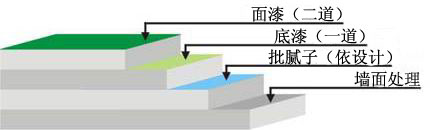 環(huán)氧無(wú)塵墻面漆工藝圖示