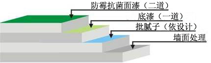 納米防霉抗菌墻面漆工藝圖示