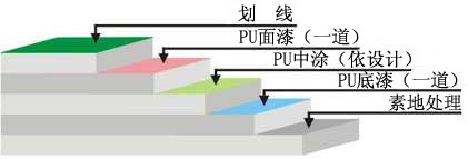 PU球場(chǎng)圖工藝圖示