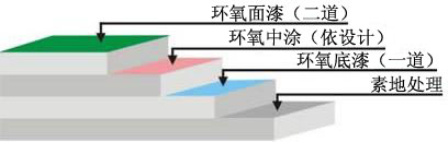 停車(chē)場(chǎng)地坪漆車(chē)道工藝圖示