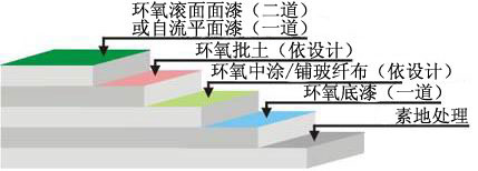 防腐玻纖型環(huán)氧地坪工藝圖示